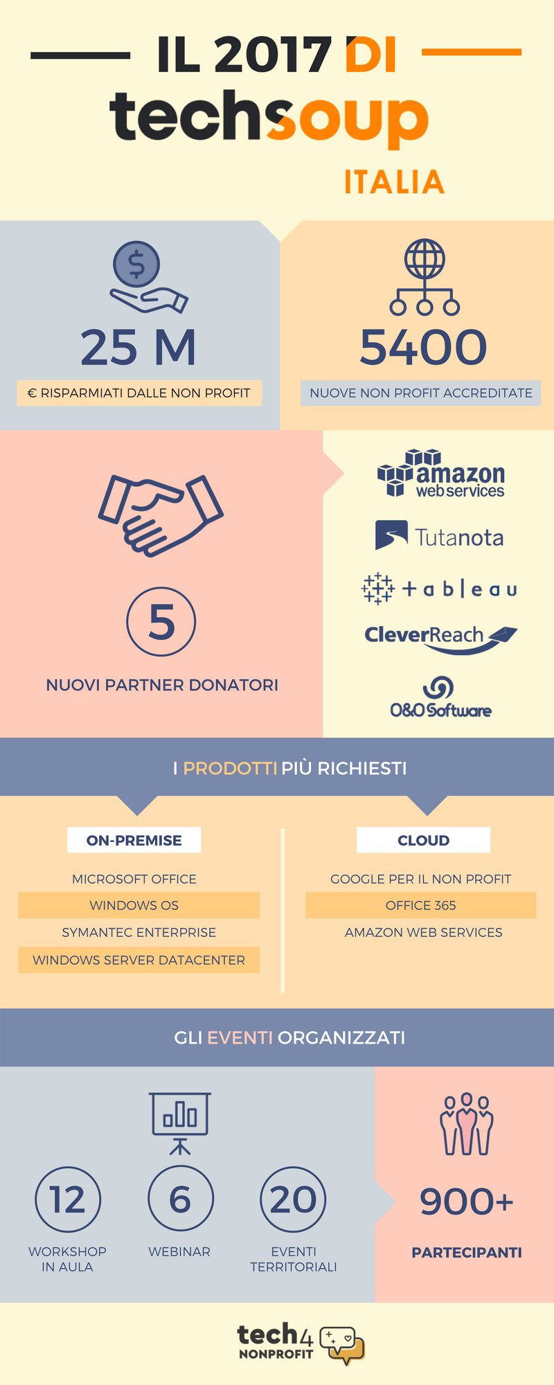 Infografica TechSoup Italia